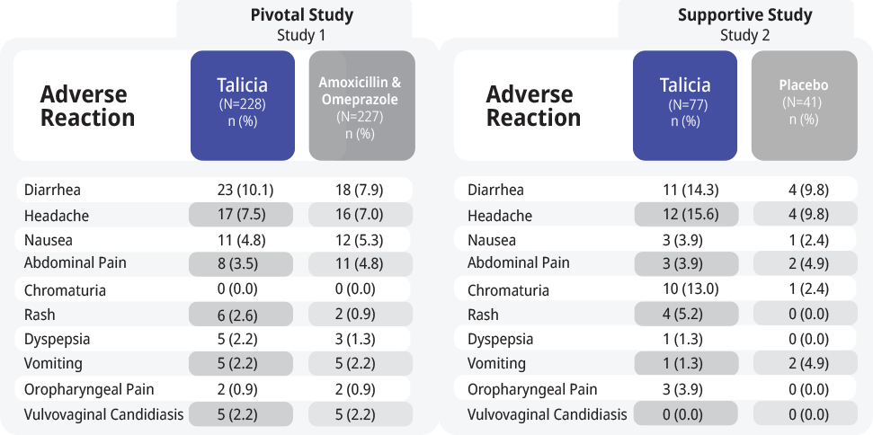 Favorable safety and tolerability