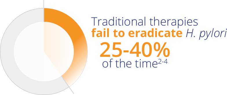 traditional-therapy-failure-rates